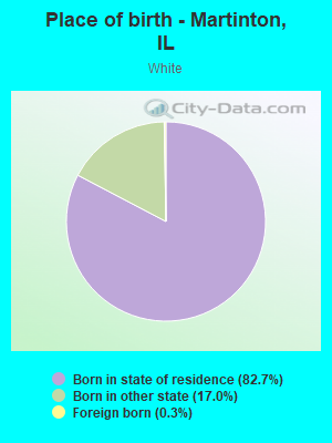 Place of birth - Martinton, IL