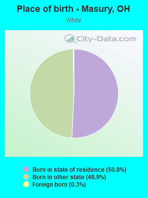 Place of birth - Masury, OH