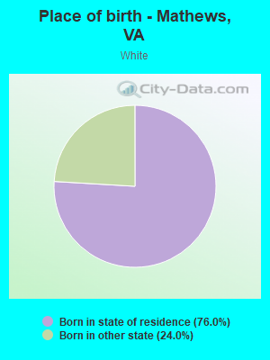 Place of birth - Mathews, VA