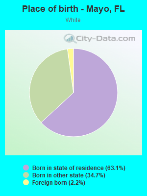 Place of birth - Mayo, FL