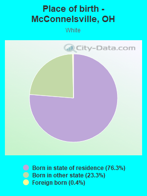 Place of birth - McConnelsville, OH