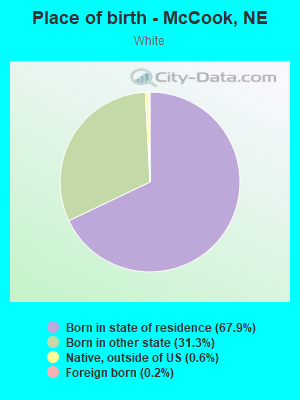 Place of birth - McCook, NE