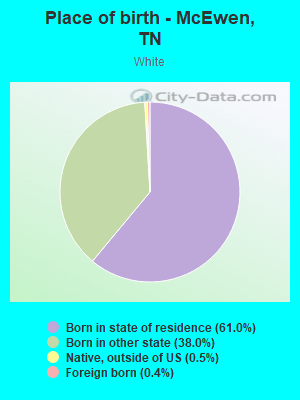 Place of birth - McEwen, TN