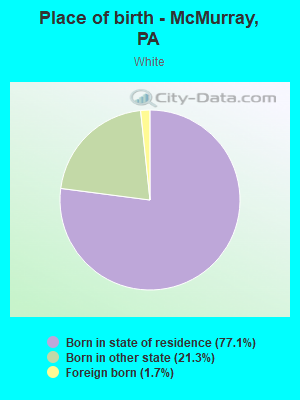 Place of birth - McMurray, PA