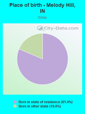 Place of birth - Melody Hill, IN