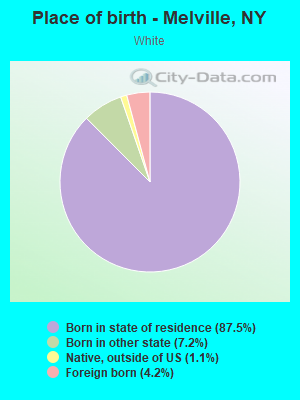 Place of birth - Melville, NY