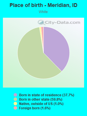 Place of birth - Meridian, ID