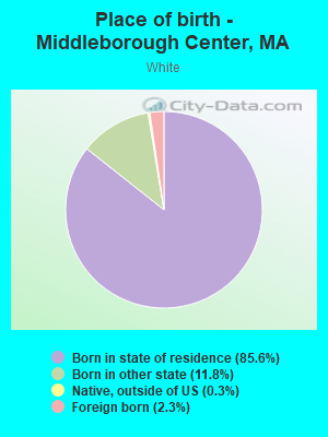 Place of birth - Middleborough Center, MA