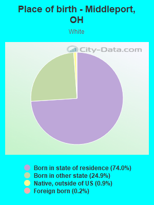 Place of birth - Middleport, OH