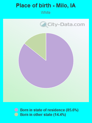 Place of birth - Milo, IA