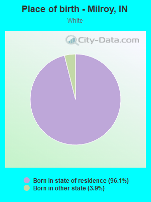 Place of birth - Milroy, IN