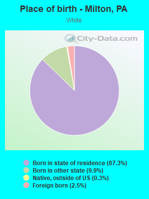 Place of birth - Milton, PA