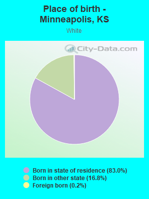 Place of birth - Minneapolis, KS