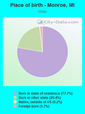 Place of birth - Monroe, MI