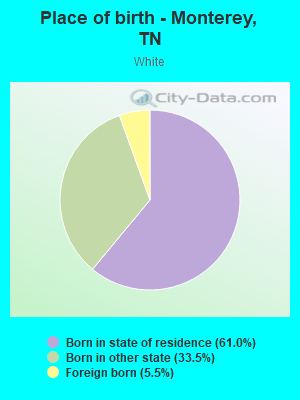 Place of birth - Monterey, TN