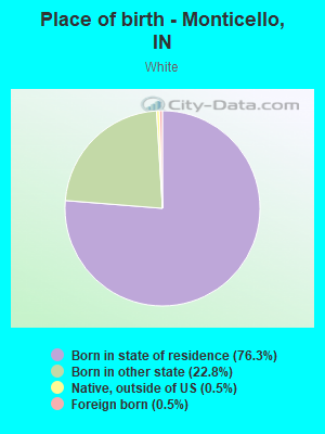 Place of birth - Monticello, IN