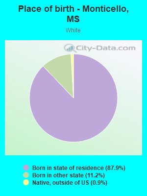 Place of birth - Monticello, MS