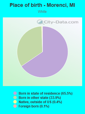 Place of birth - Morenci, MI