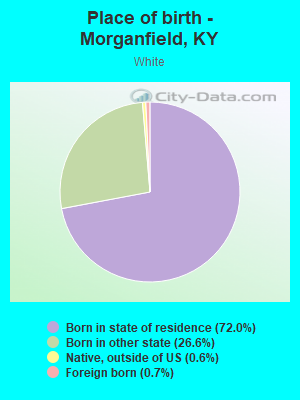 Place of birth - Morganfield, KY