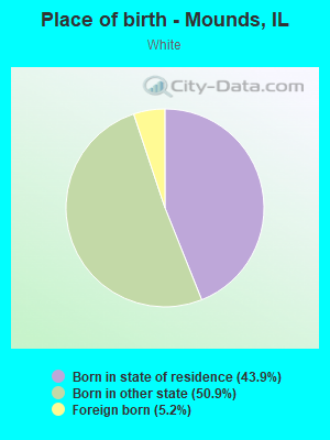 Place of birth - Mounds, IL