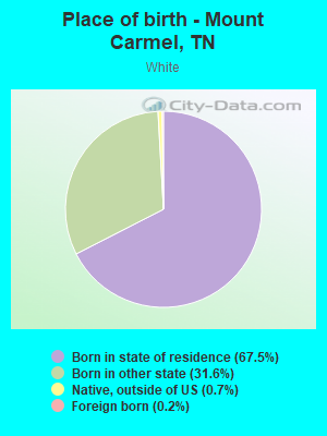 Place of birth - Mount Carmel, TN