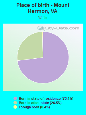 Place of birth - Mount Hermon, VA