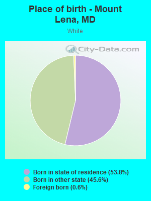 Place of birth - Mount Lena, MD