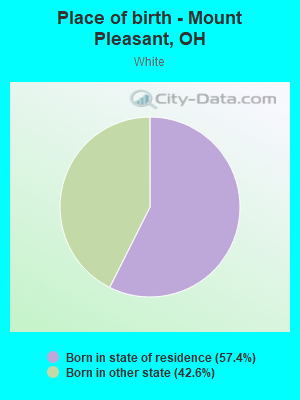 Place of birth - Mount Pleasant, OH