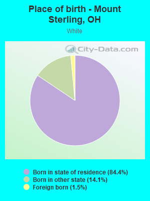 Place of birth - Mount Sterling, OH