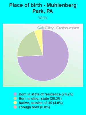 Place of birth - Muhlenberg Park, PA