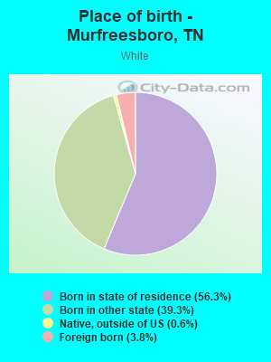 Place of birth - Murfreesboro, TN