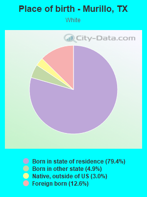 Place of birth - Murillo, TX