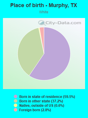 Place of birth - Murphy, TX