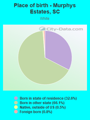 Place of birth - Murphys Estates, SC