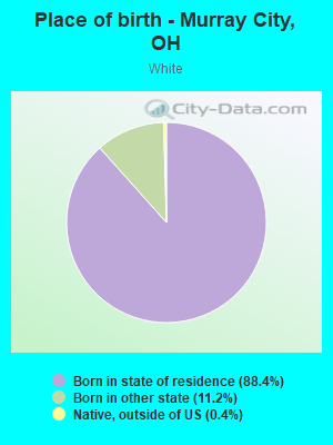 Place of birth - Murray City, OH