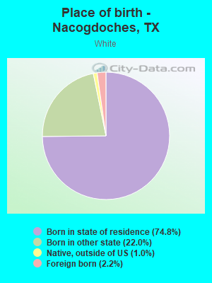 Place of birth - Nacogdoches, TX