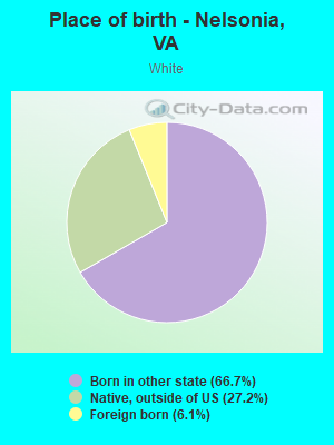 Place of birth - Nelsonia, VA