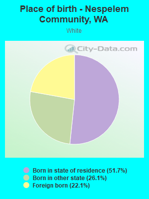 Place of birth - Nespelem Community, WA