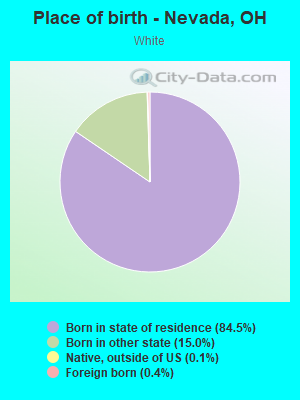 Place of birth - Nevada, OH