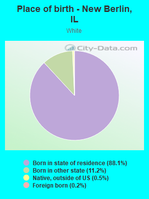 Place of birth - New Berlin, IL