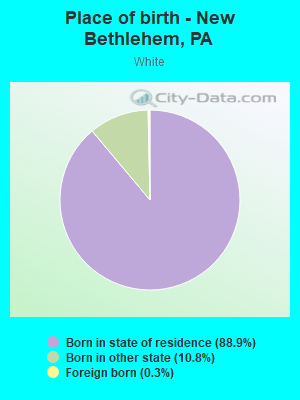 Place of birth - New Bethlehem, PA