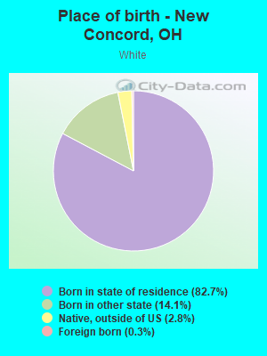 Place of birth - New Concord, OH