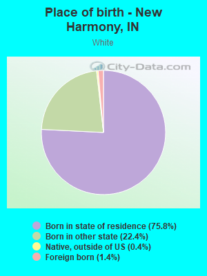 Place of birth - New Harmony, IN