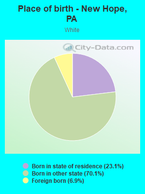 Place of birth - New Hope, PA