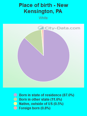 Place of birth - New Kensington, PA