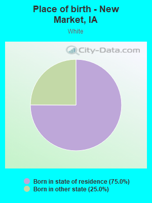 Place of birth - New Market, IA