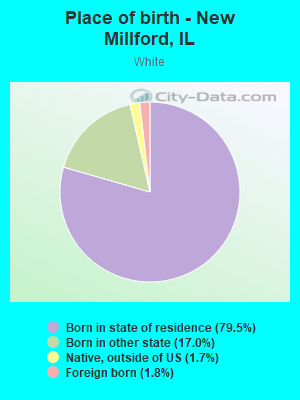 Place of birth - New Millford, IL