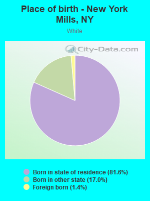 Place of birth - New York Mills, NY