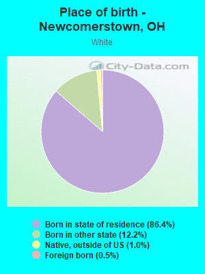 Place of birth - Newcomerstown, OH