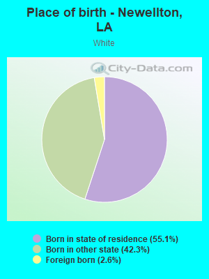 Place of birth - Newellton, LA